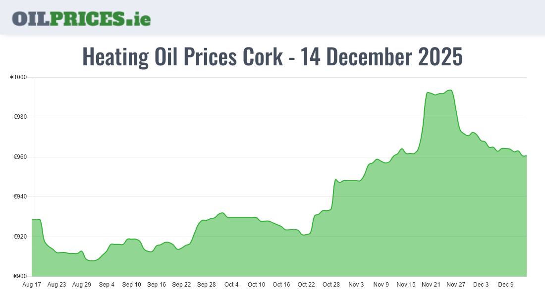 Heating Oil Prices in Cork / Corcaigh (1000 Litres) Oil